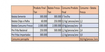 Brazil: Current potato growing scenario and major challenges