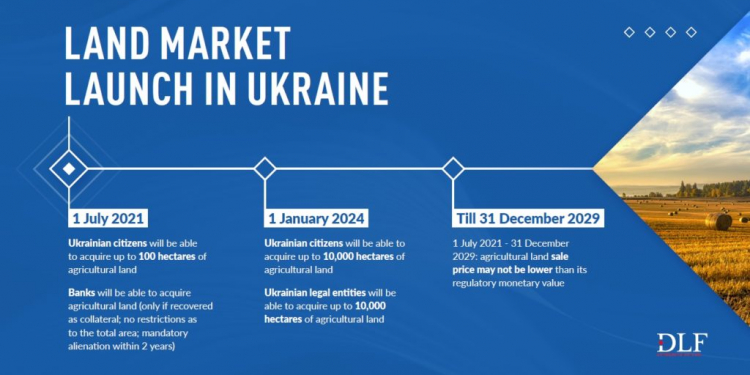 Ukrainian land market