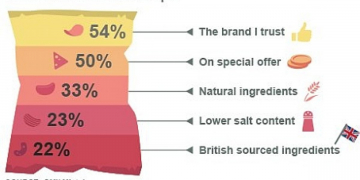 Is the classic potato chip/crisp losing its appeal?