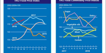 The FAO Food Price Index rose further in May