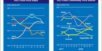 The FAO Food Price Index slips in June on heightened trade tensions