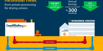 Lamb Weston Meijer and its neighbour save energy in a unique project