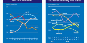FAO Food Price index July falls sharply