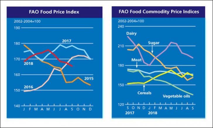 fao food price index 201809 809