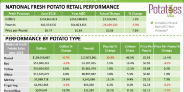 Retail Potato Sales United States in June: Volume Down, Value Up