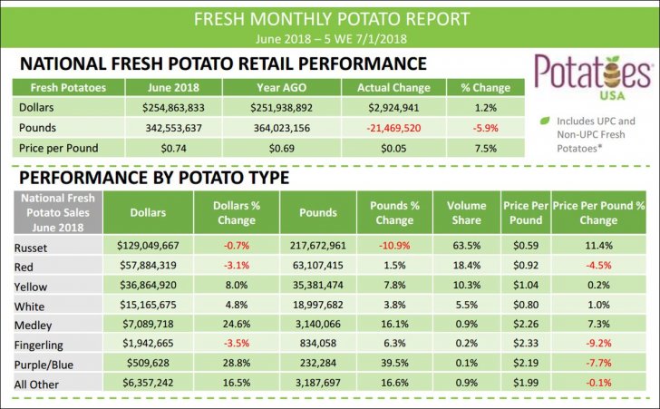 Vendita al dettaglio di patate negli Stati Uniti a giugno: volume in calo, valore in aumento
