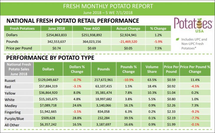 potatoes usa potato report 201806