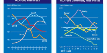 FAO Food Price Index (FFPI) nearly unchanged in December 2018