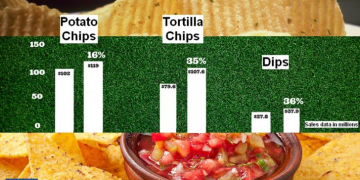 How much snacks do Americans eat during the Super Bowl?
