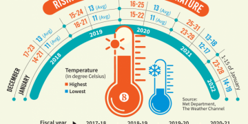 Milder winter may hamper potato yields