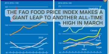The FAO Food Price Index makes a giant leap to another all-time high in March