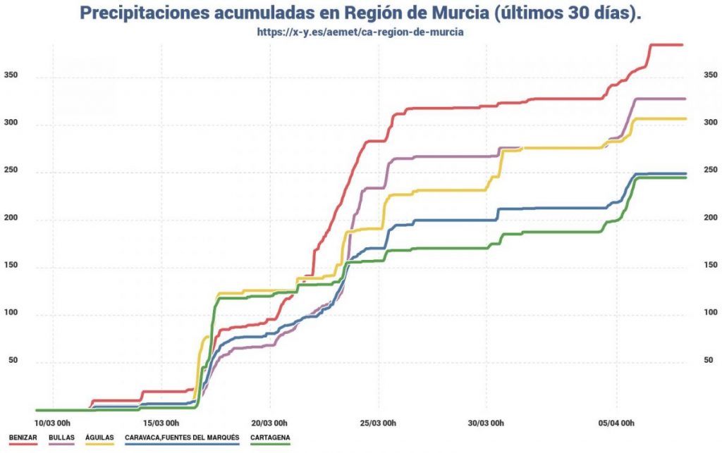 Tha uisge agus fuachd a’ dèanamh cron mòr air buntàta tràth Murcia agus Valencia. 3 ca region de murcia precipitaciones acumuladas