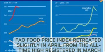 FAO Food Price Index retreated slightly in April from the all-time high registered in March
