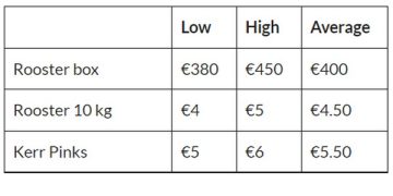 Irish retail and processing trade unchanged with good demand for processing material