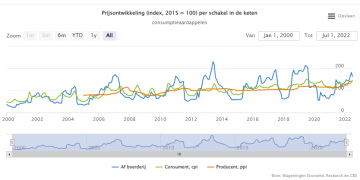 More expensive potatoes for consumers