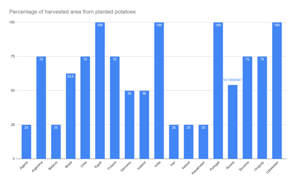 Ежедневный опрос о картофеле, 22 сентября 2022 г.