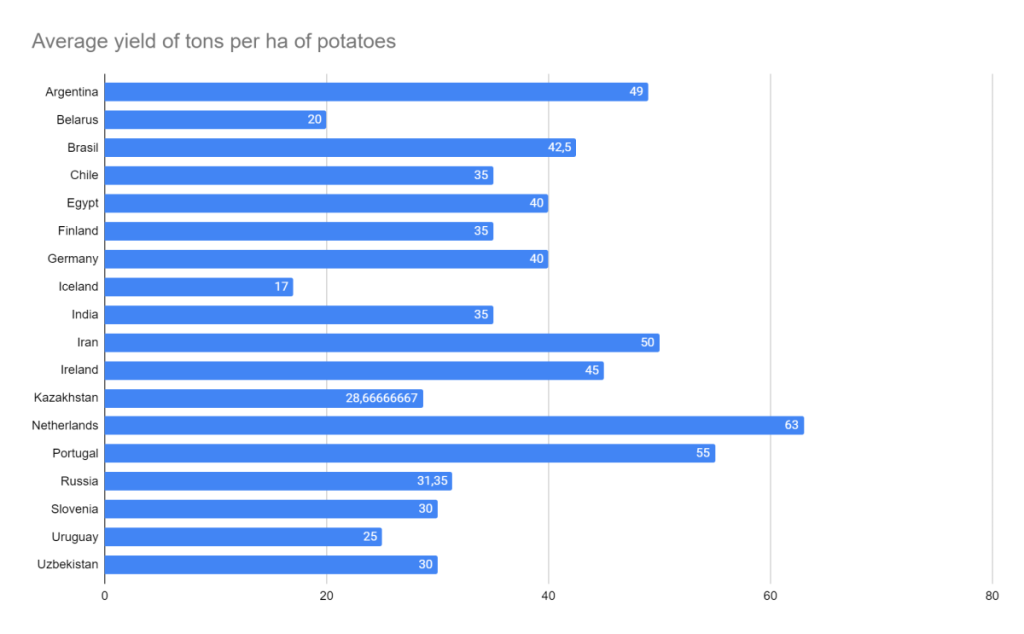 Ежедневный опрос о картофеле, 22 сентября 2022 г.