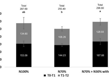 Effect of the eluate on plant growth. The replacement of 30%N with the eluate filled the gap and surpassed N100% in the first growth phase (dark gray) and in total growth. The numbers in the bars are expressed in sqcm and indicate the difference between T0–T1 and T1–T2, while the total growth is shown above the bars. Thin light gray bars indicate 95% confidence interval. Bars labeled with different letters differ significantly (p < 0.05, Duncan test). Credit: Land (2022). DOI: 10.3390/land11091544