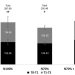 Effect of the eluate on plant growth. The replacement of 30%N with the eluate filled the gap and surpassed N100% in the first growth phase (dark gray) and in total growth. The numbers in the bars are expressed in sqcm and indicate the difference between T0–T1 and T1–T2, while the total growth is shown above the bars. Thin light gray bars indicate 95% confidence interval. Bars labeled with different letters differ significantly (p < 0.05, Duncan test). Credit: Land (2022). DOI: 10.3390/land11091544