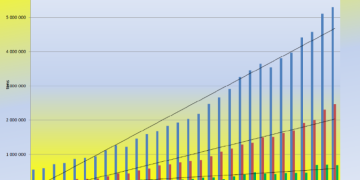 The Belgian potato sector is growing strongly but is struggling with high costs.