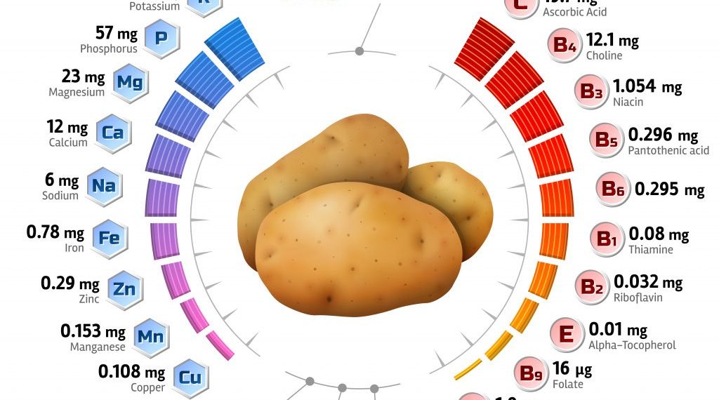 Калорийность картофеля вареного на воде. Картошка ккал. Картофель калорийность на 100. Калории в картошке. Энергетическая ценность картофеля отварного.