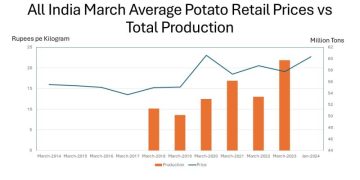 Navigating Potato Price Peaks: Insights for Farmers and Agricultural Stakeholders
