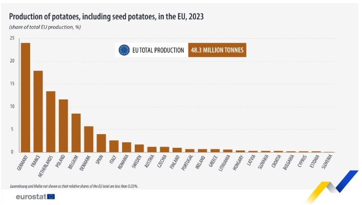 EU Potato Production: Long-term Decline Reversed with Growth in 2023. 45 EU Potato Production: Long-term Decline Reversed with Growth in 2023.