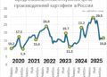 Russia’s New Potato Variety ‘Alpha’: A Step Toward Import Independence in Agriculture?