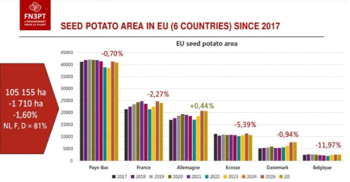 European Seed Potato Area Declines 1.6% in 2026 as Variety Landscape Shifts 3 European Seed Potato Area Declines 1.6% in 2026 as Variety Landscape Shifts