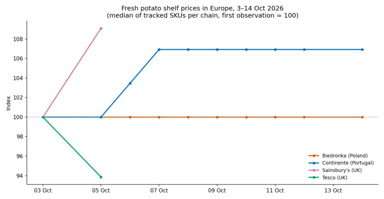 Chart: fresh potato shelf price index at four European chains, 3-14 Oct 2026