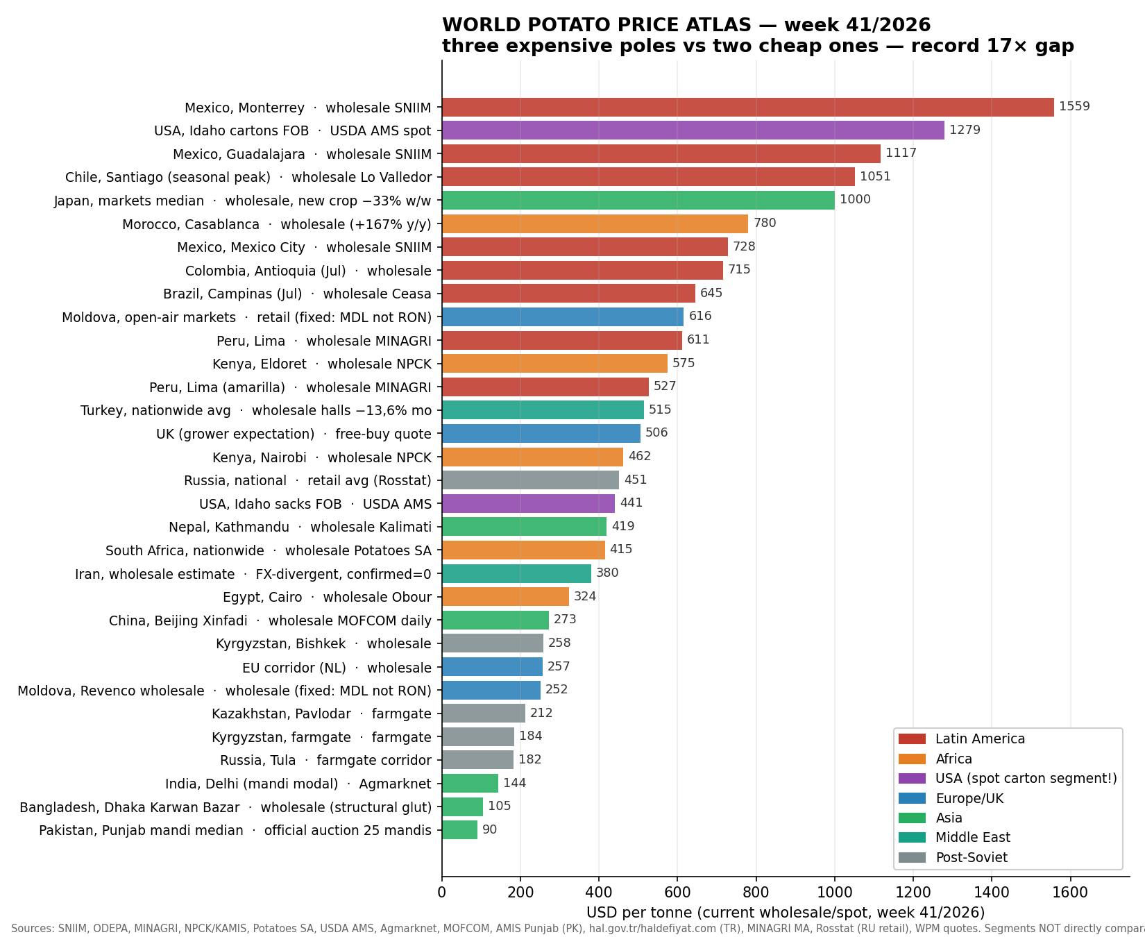 World Potato Price Atlas, week 41/2026: 33 observations, record 17x gap