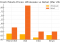 Analysis and Forecast of the Global Potato Market for April 2025