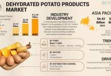 Rewolucja w produkcji suszonych ziemniaków: wejście na rynek wzrostu o wartości 13.49 miliarda dolarów