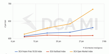 DCA Market Intelligence Launches New Potato Platform and Three Exclusive Frozen French Fry Indices